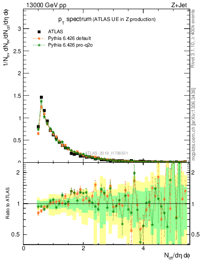 Plot of ch.pt in 13000 GeV pp collisions