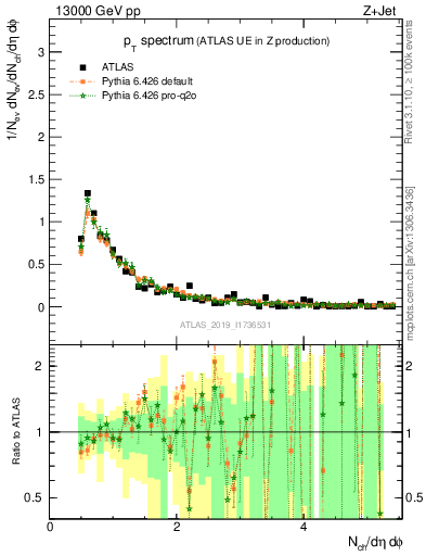 Plot of ch.pt in 13000 GeV pp collisions