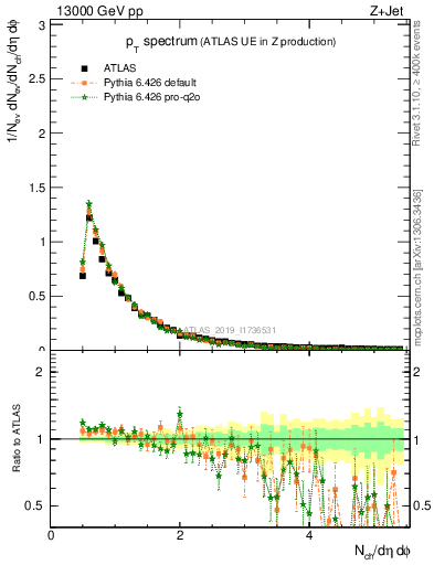 Plot of ch.pt in 13000 GeV pp collisions