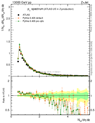 Plot of ch.pt in 13000 GeV pp collisions