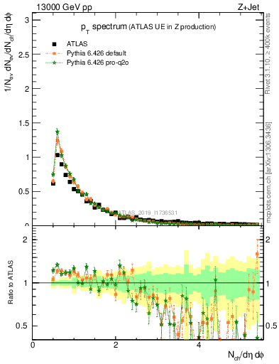 Plot of ch.pt in 13000 GeV pp collisions