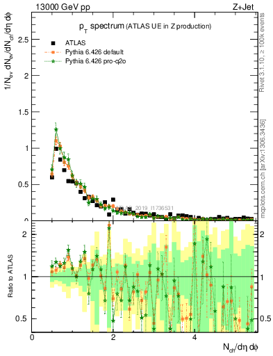 Plot of ch.pt in 13000 GeV pp collisions