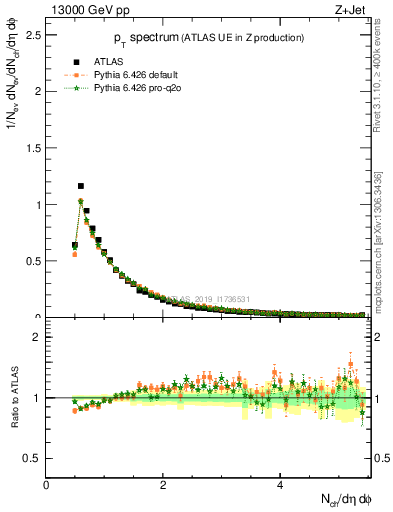 Plot of ch.pt in 13000 GeV pp collisions
