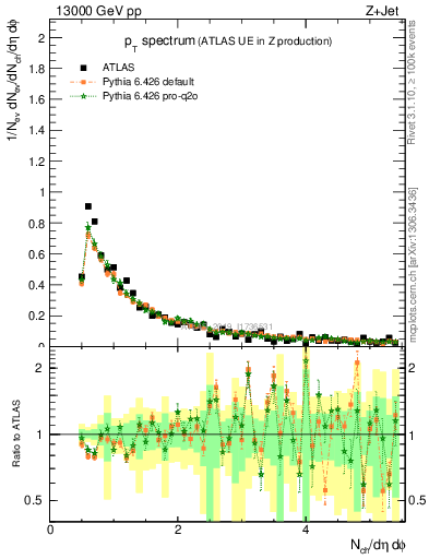 Plot of ch.pt in 13000 GeV pp collisions