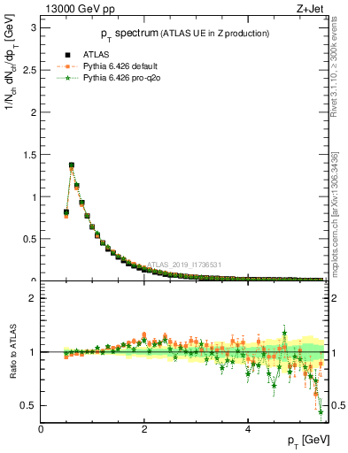 Plot of ch.pt in 13000 GeV pp collisions