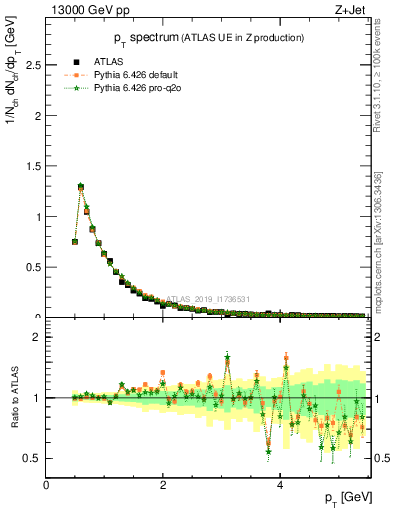 Plot of ch.pt in 13000 GeV pp collisions
