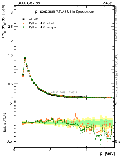 Plot of ch.pt in 13000 GeV pp collisions