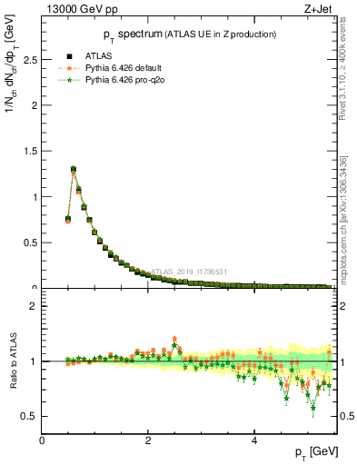 Plot of ch.pt in 13000 GeV pp collisions