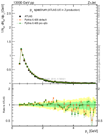 Plot of ch.pt in 13000 GeV pp collisions