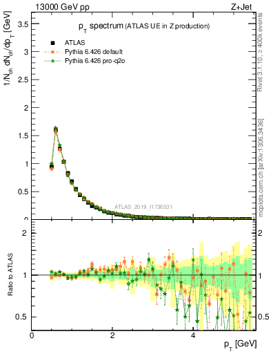 Plot of ch.pt in 13000 GeV pp collisions