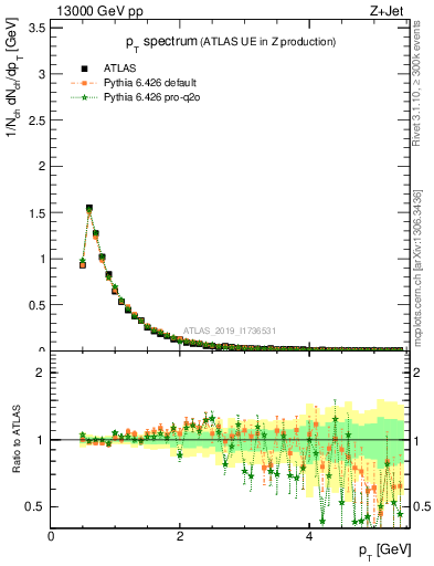 Plot of ch.pt in 13000 GeV pp collisions