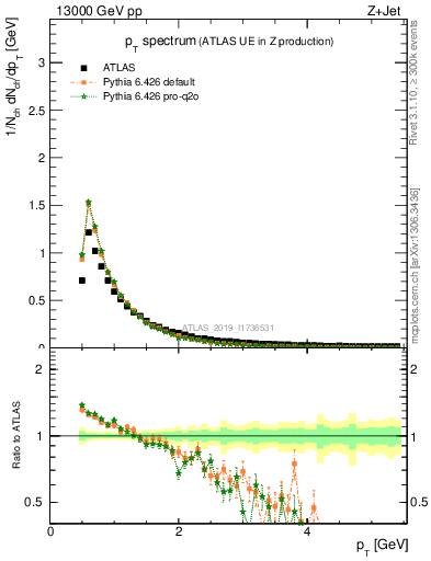 Plot of ch.pt in 13000 GeV pp collisions