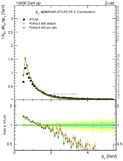 Plot of ch.pt in 13000 GeV pp collisions