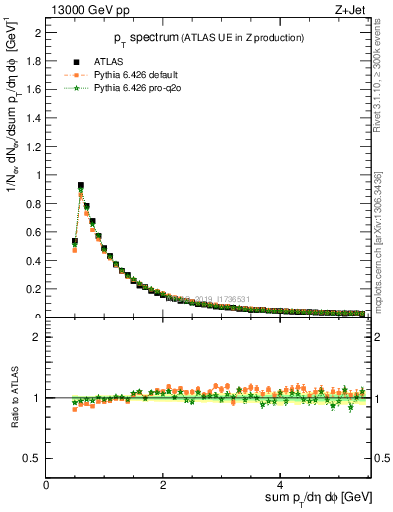 Plot of ch.pt in 13000 GeV pp collisions