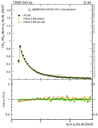 Plot of ch.pt in 13000 GeV pp collisions