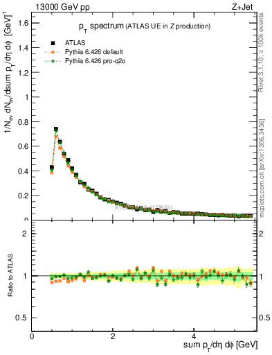 Plot of ch.pt in 13000 GeV pp collisions
