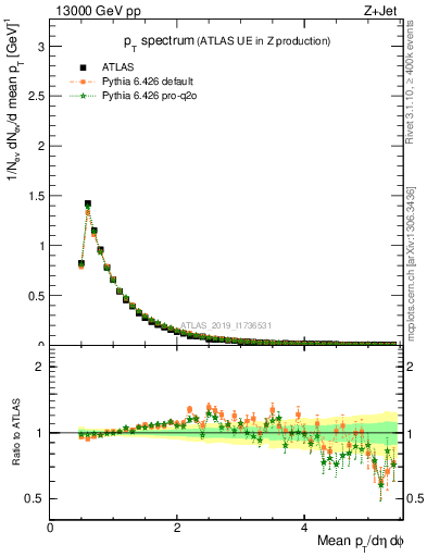 Plot of ch.pt in 13000 GeV pp collisions