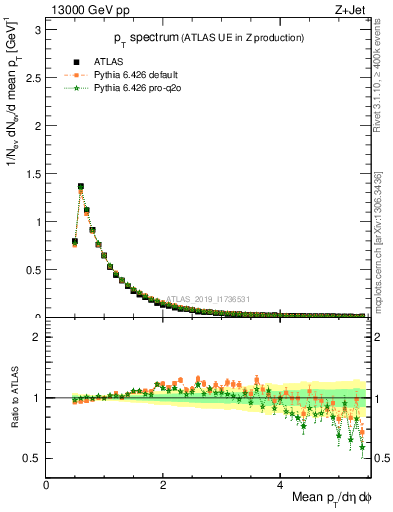 Plot of ch.pt in 13000 GeV pp collisions