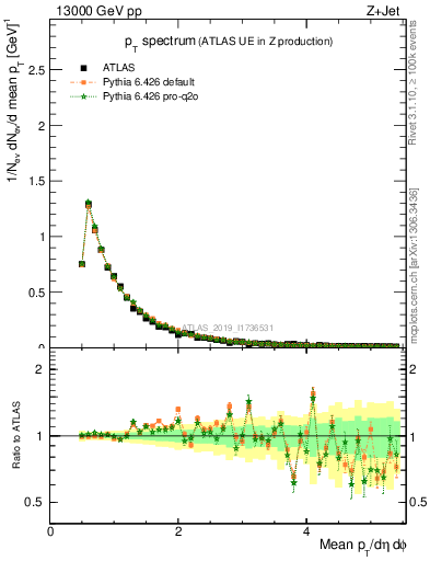 Plot of ch.pt in 13000 GeV pp collisions