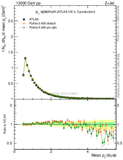 Plot of ch.pt in 13000 GeV pp collisions