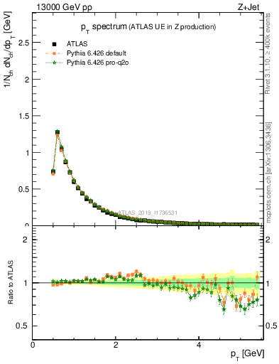 Plot of ch.pt in 13000 GeV pp collisions