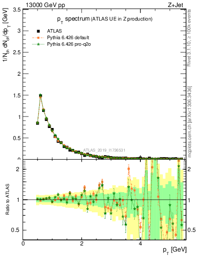 Plot of ch.pt in 13000 GeV pp collisions