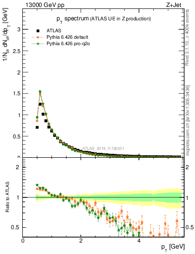 Plot of ch.pt in 13000 GeV pp collisions