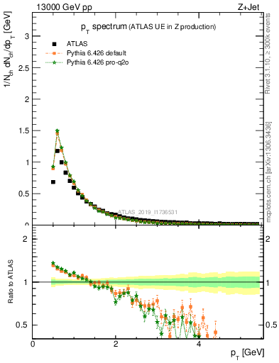 Plot of ch.pt in 13000 GeV pp collisions