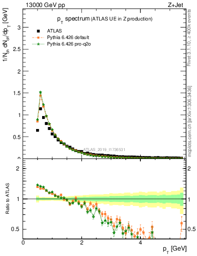 Plot of ch.pt in 13000 GeV pp collisions
