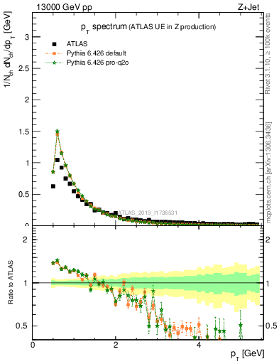 Plot of ch.pt in 13000 GeV pp collisions