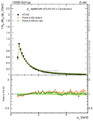 Plot of ch.pt in 13000 GeV pp collisions