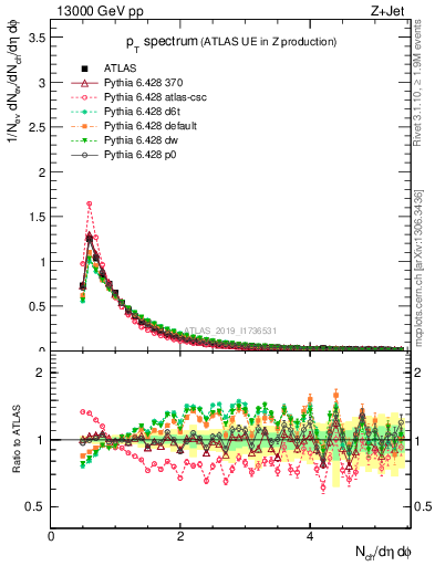 Plot of ch.pt in 13000 GeV pp collisions