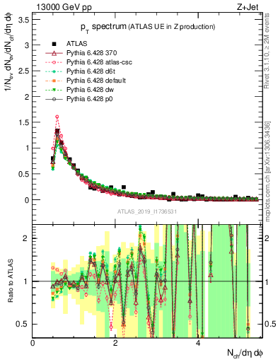 Plot of ch.pt in 13000 GeV pp collisions