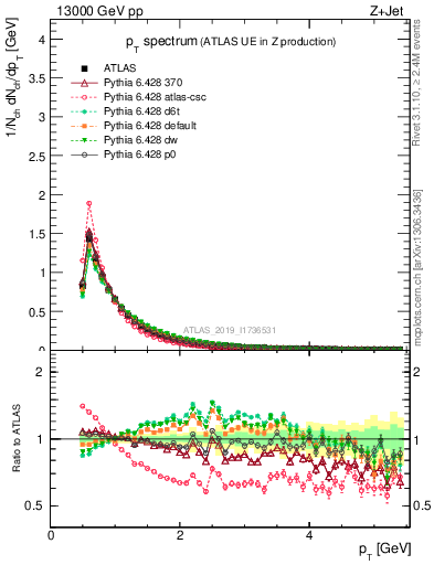 Plot of ch.pt in 13000 GeV pp collisions
