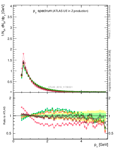 Plot of ch.pt in 13000 GeV pp collisions
