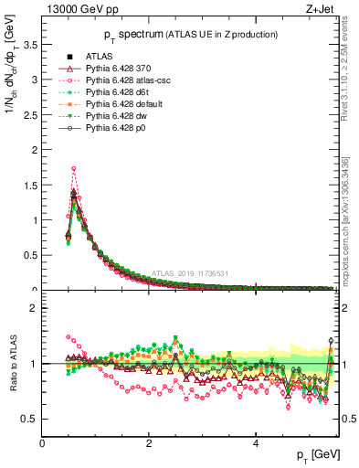 Plot of ch.pt in 13000 GeV pp collisions