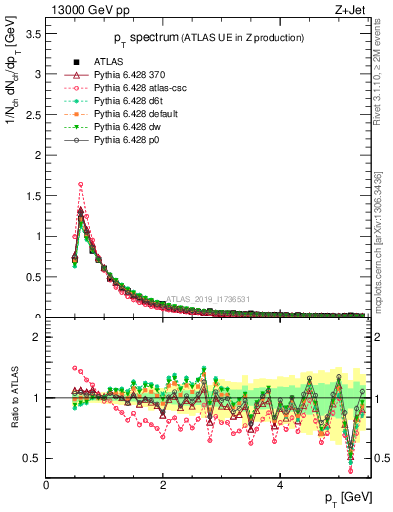 Plot of ch.pt in 13000 GeV pp collisions
