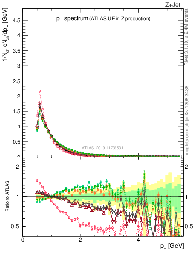 Plot of ch.pt in 13000 GeV pp collisions