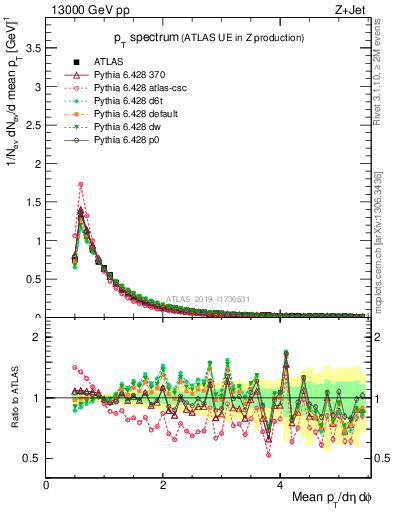Plot of ch.pt in 13000 GeV pp collisions