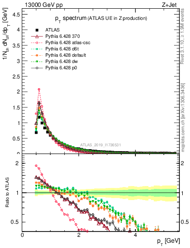 Plot of ch.pt in 13000 GeV pp collisions