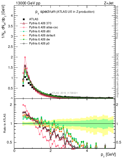 Plot of ch.pt in 13000 GeV pp collisions