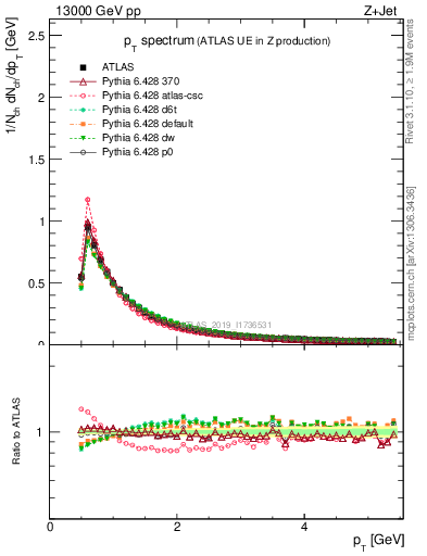 Plot of ch.pt in 13000 GeV pp collisions