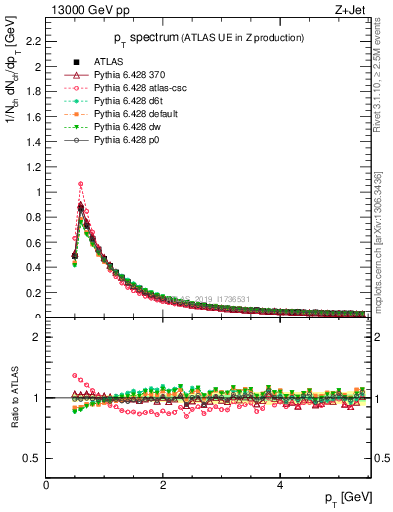 Plot of ch.pt in 13000 GeV pp collisions
