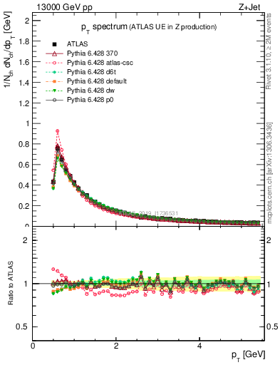 Plot of ch.pt in 13000 GeV pp collisions