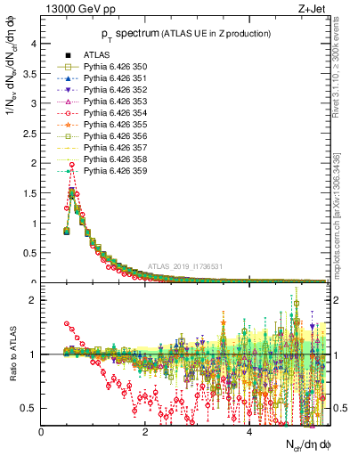 Plot of ch.pt in 13000 GeV pp collisions
