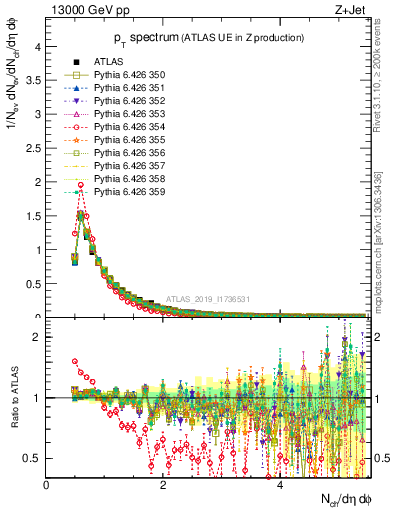 Plot of ch.pt in 13000 GeV pp collisions