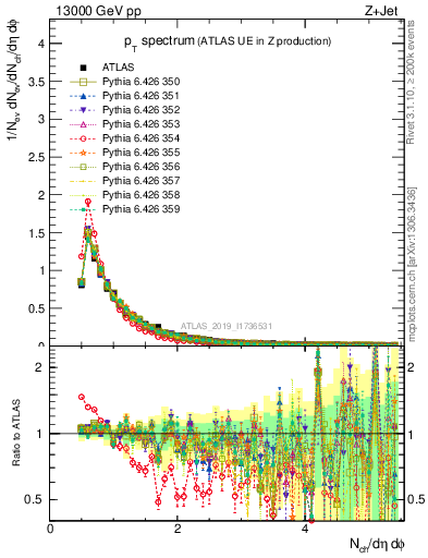 Plot of ch.pt in 13000 GeV pp collisions