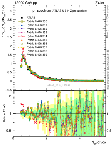 Plot of ch.pt in 13000 GeV pp collisions