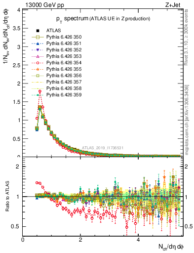 Plot of ch.pt in 13000 GeV pp collisions