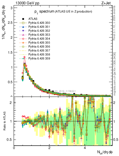 Plot of ch.pt in 13000 GeV pp collisions